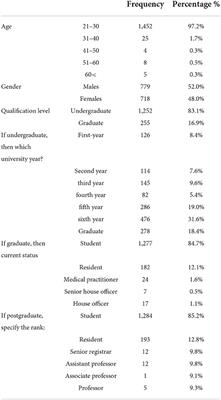 Knowledge, attitude, and practice of artificial intelligence among doctors and medical students in Syria: A cross-sectional online survey